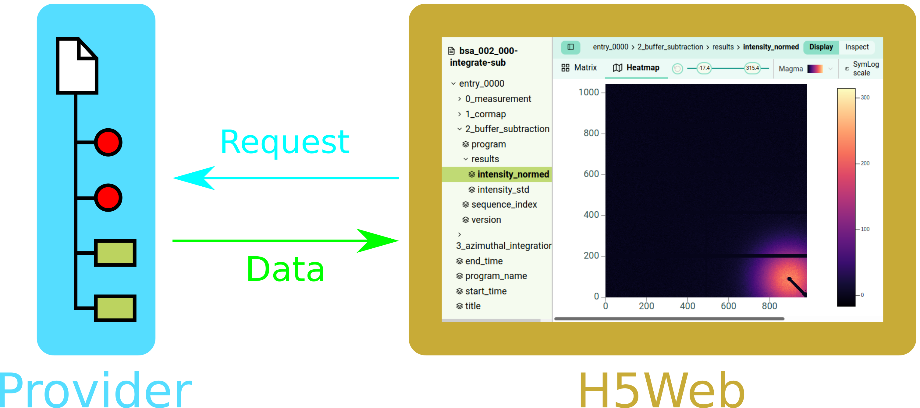 The viewer (app) requests data to a provider (e.g. h5grove) and uses the visualisations (lib) to display data