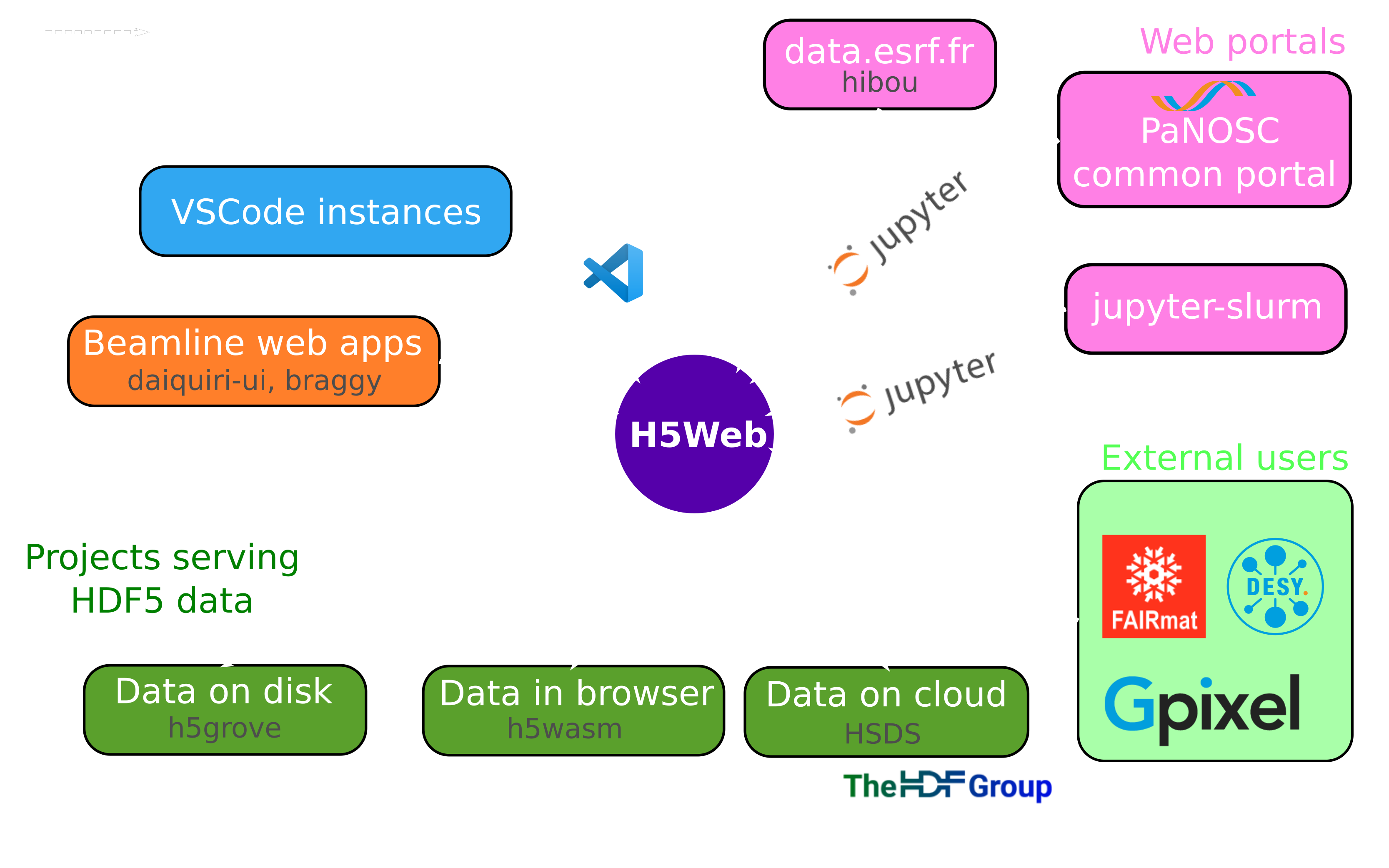 H5Web ecosystem